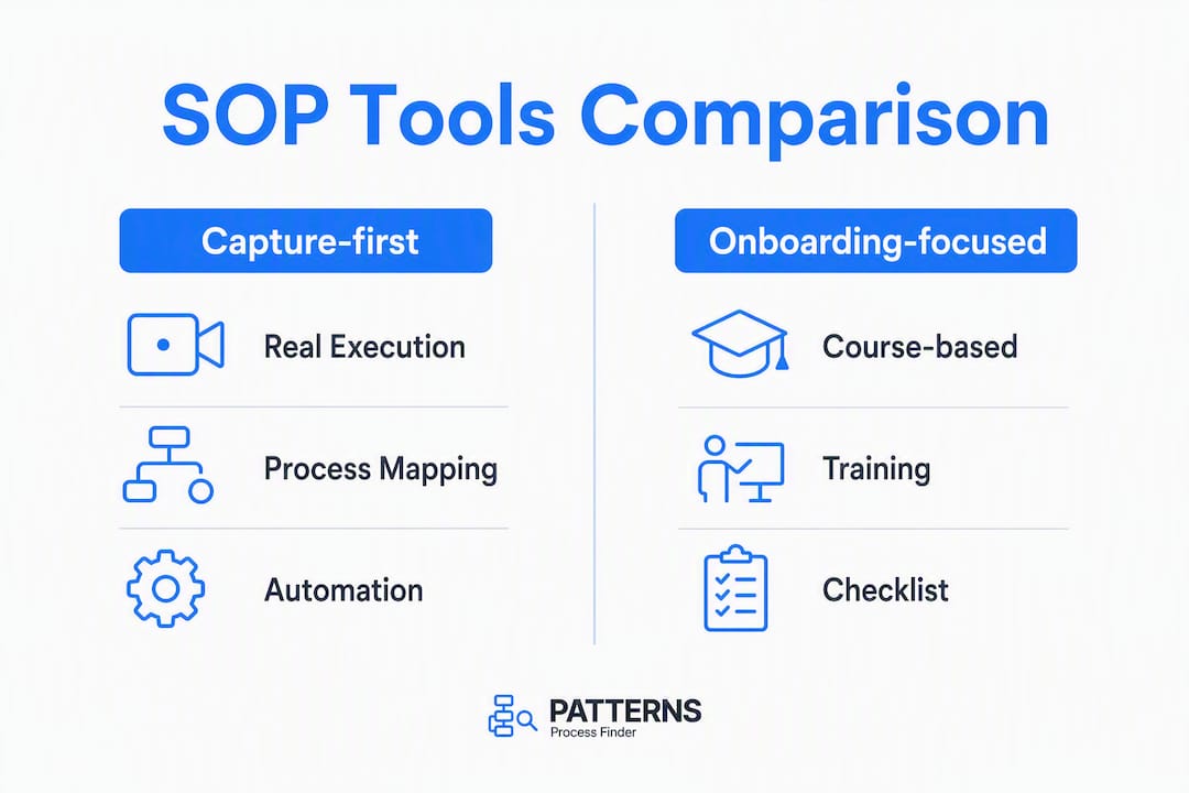 Infographic comparing SOP software categories