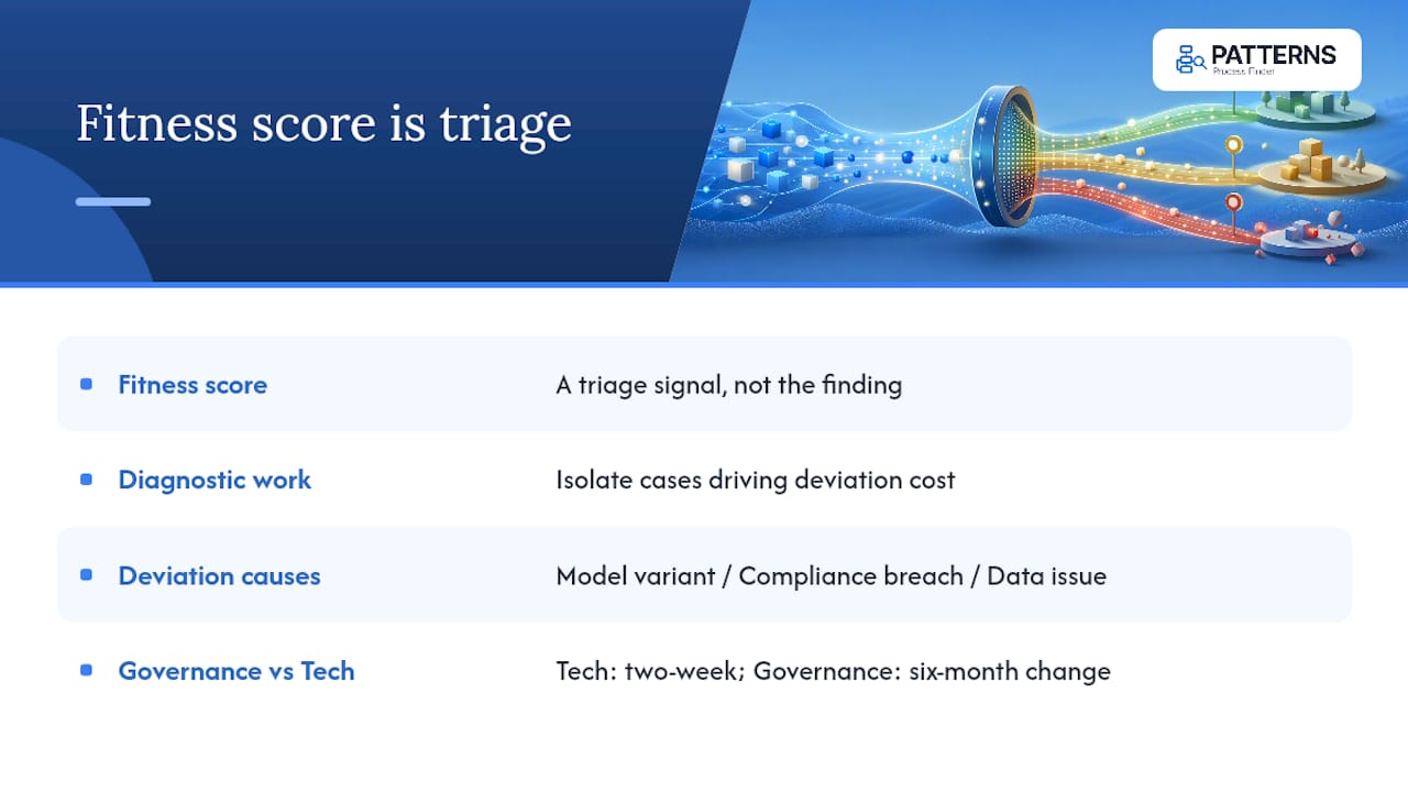 Where conventional wisdom on conformance checking falls short — overview diagram