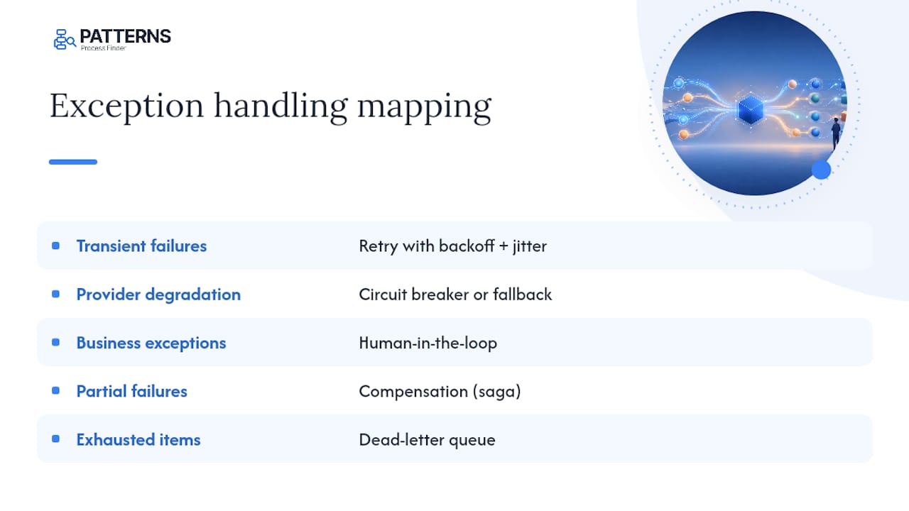 Diagram mapping exception types to handling patterns