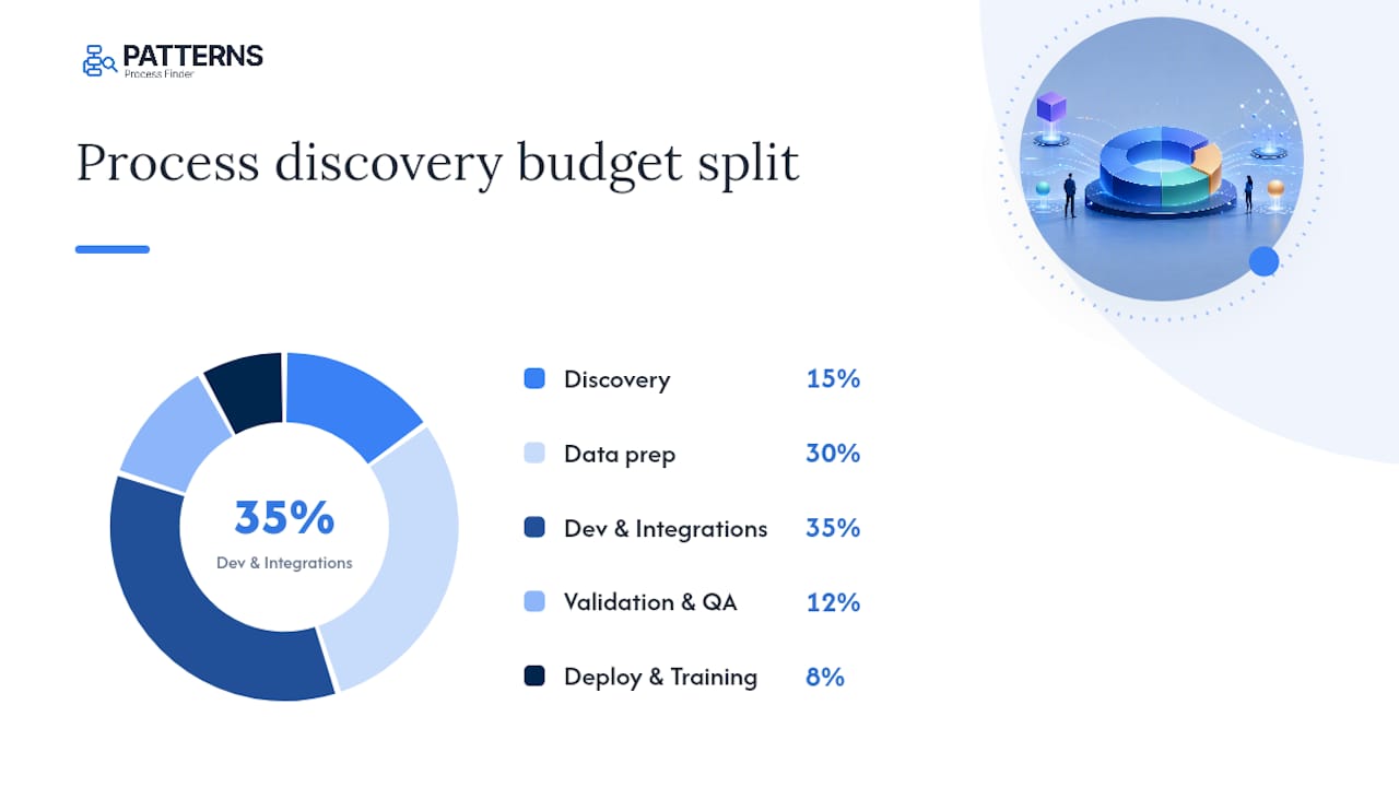 Diagram showing budget percentage allocation for process discovery