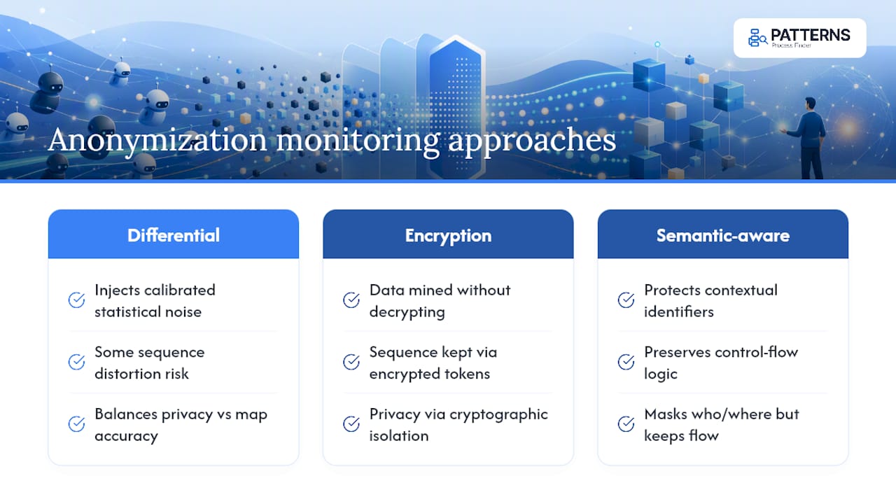 Three privacy-preserving anonymization techniques