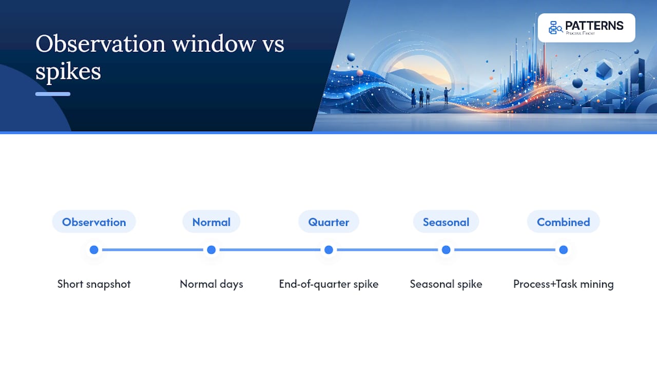 Timeline showing process exception patterns