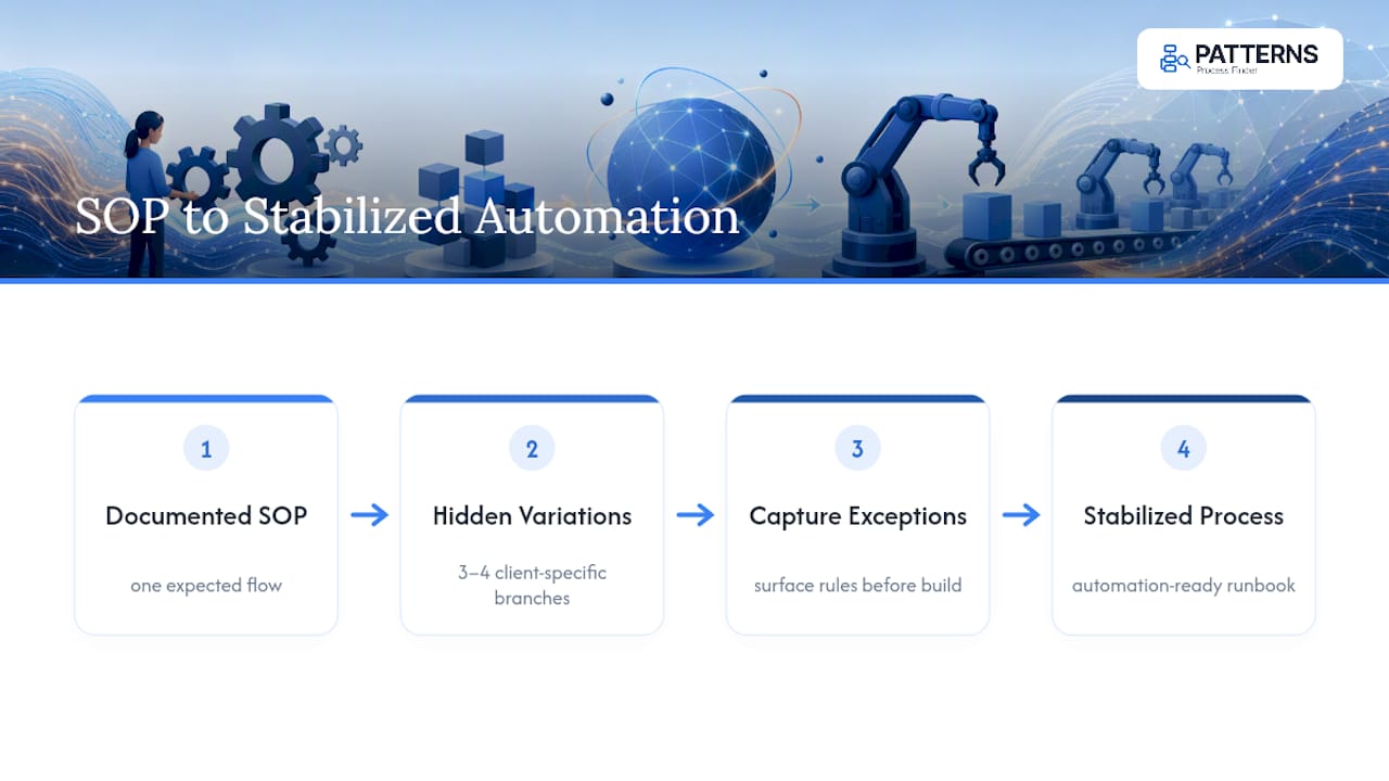Documented process compared with actual workflow variations