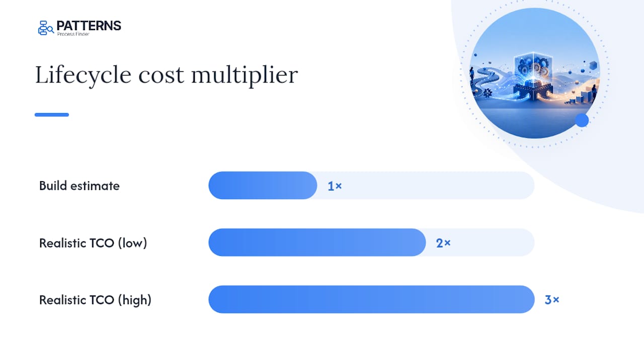 What automation really costs after the build is done — overview diagram