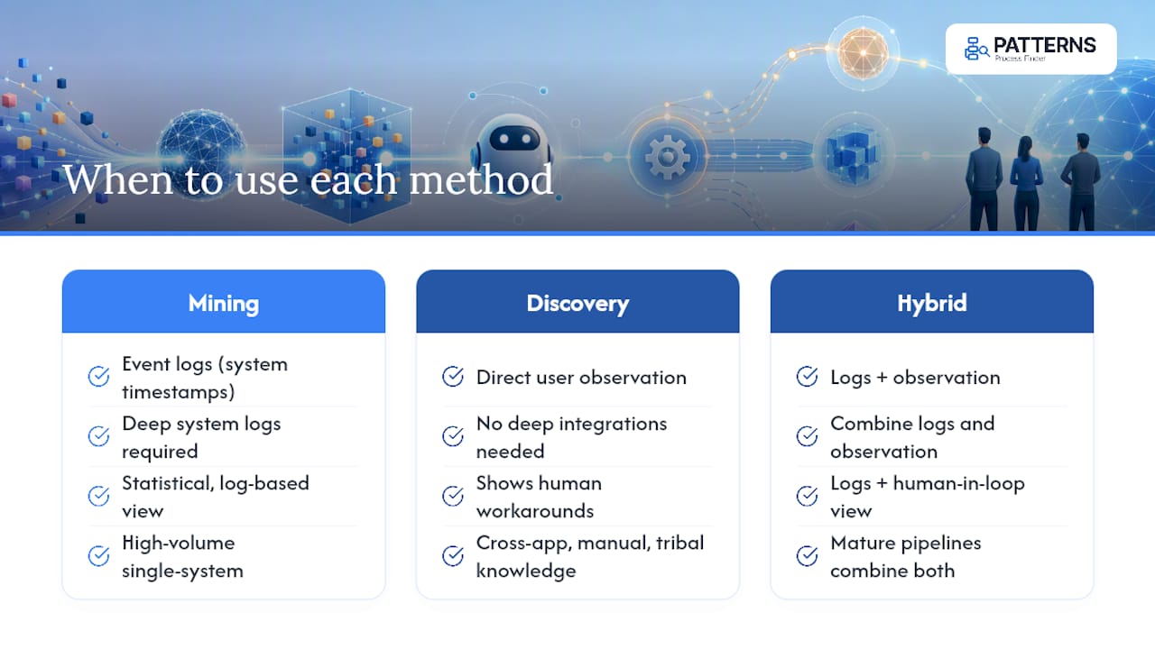 Comparison of process mining and discovery methods