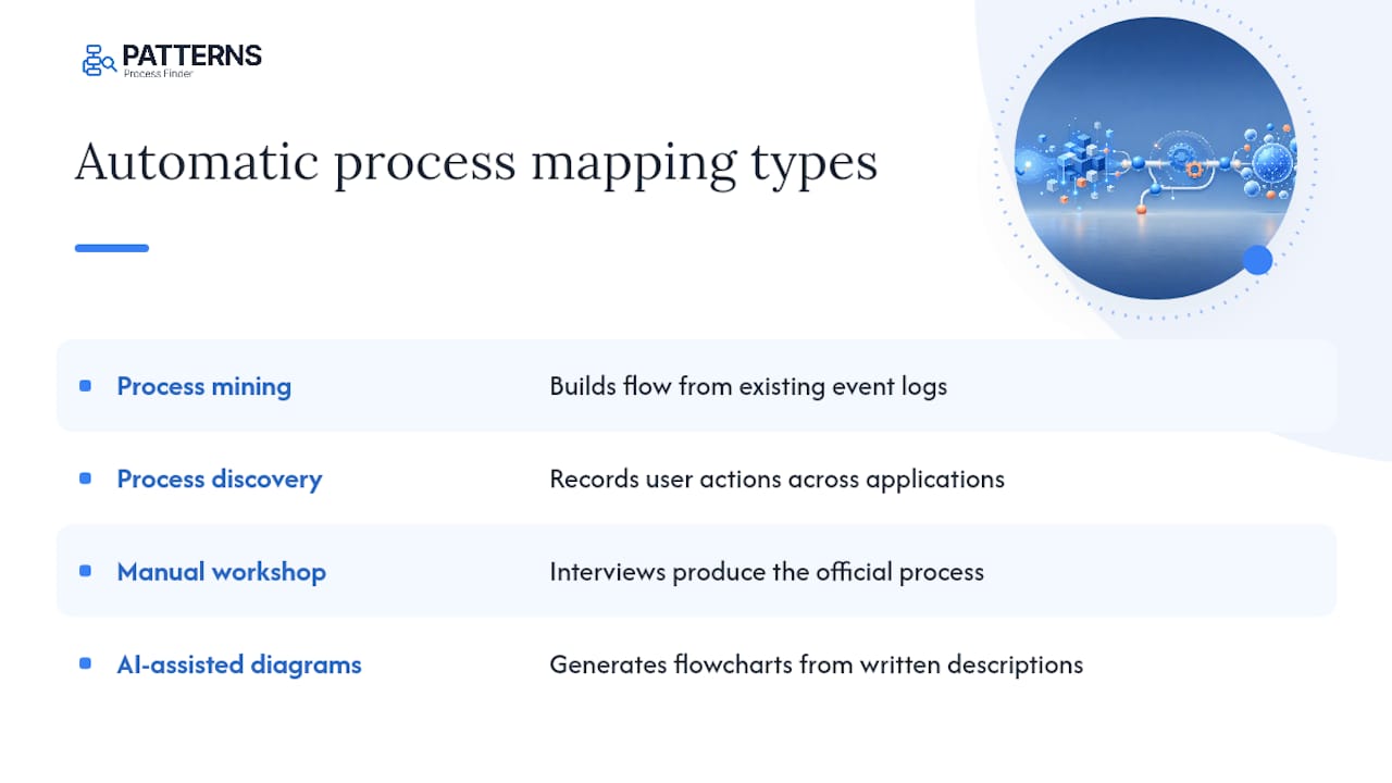 What is automatic process mapping? — overview diagram