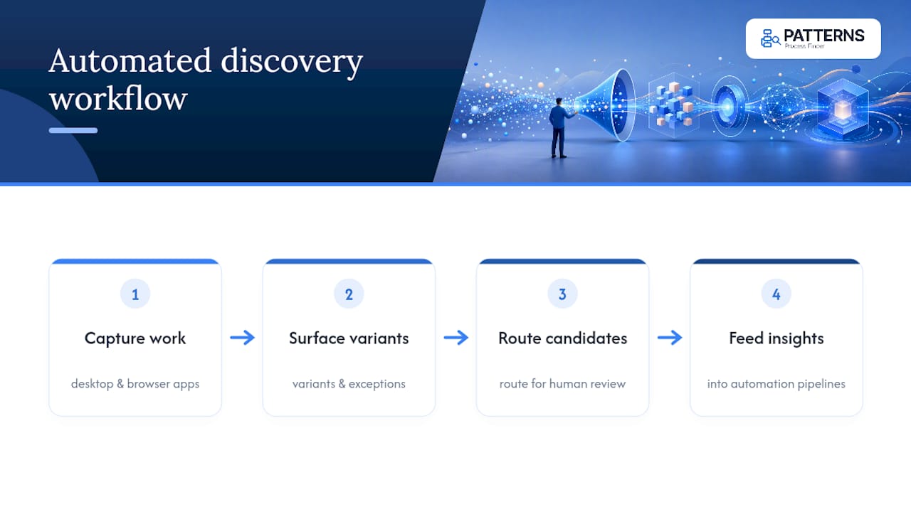 Automated process discovery workflow