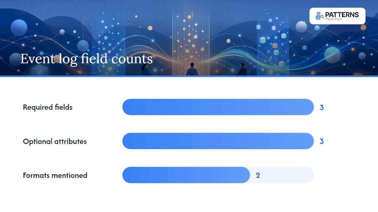 What fields does an event log need for discovery? — overview diagram