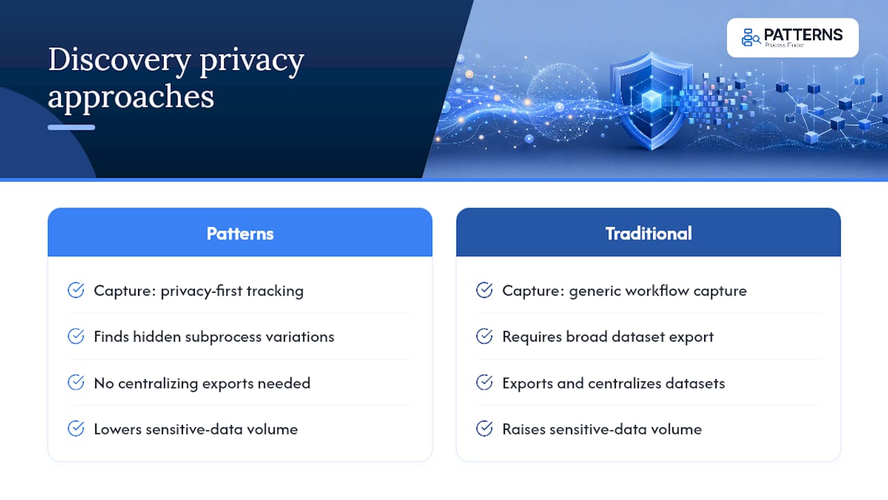 How does Patterns Process Finder approach privacy in process discovery? — overview diagram