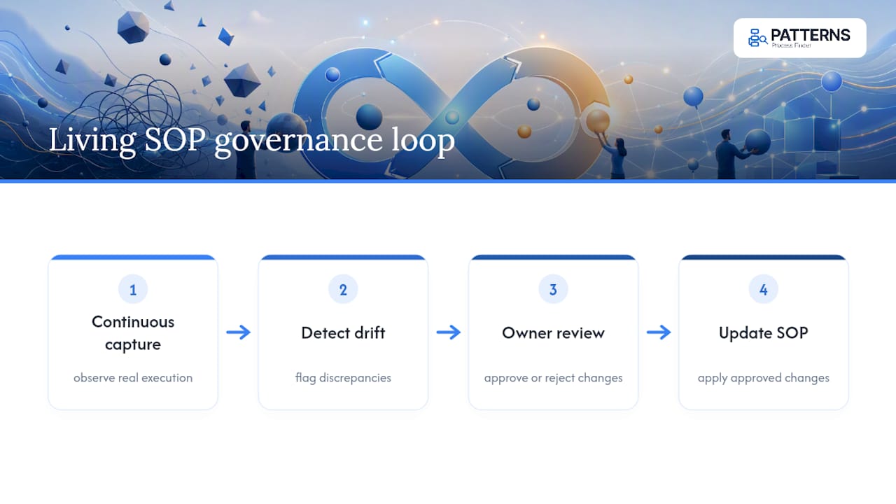 Living SOP discrepancy review loop