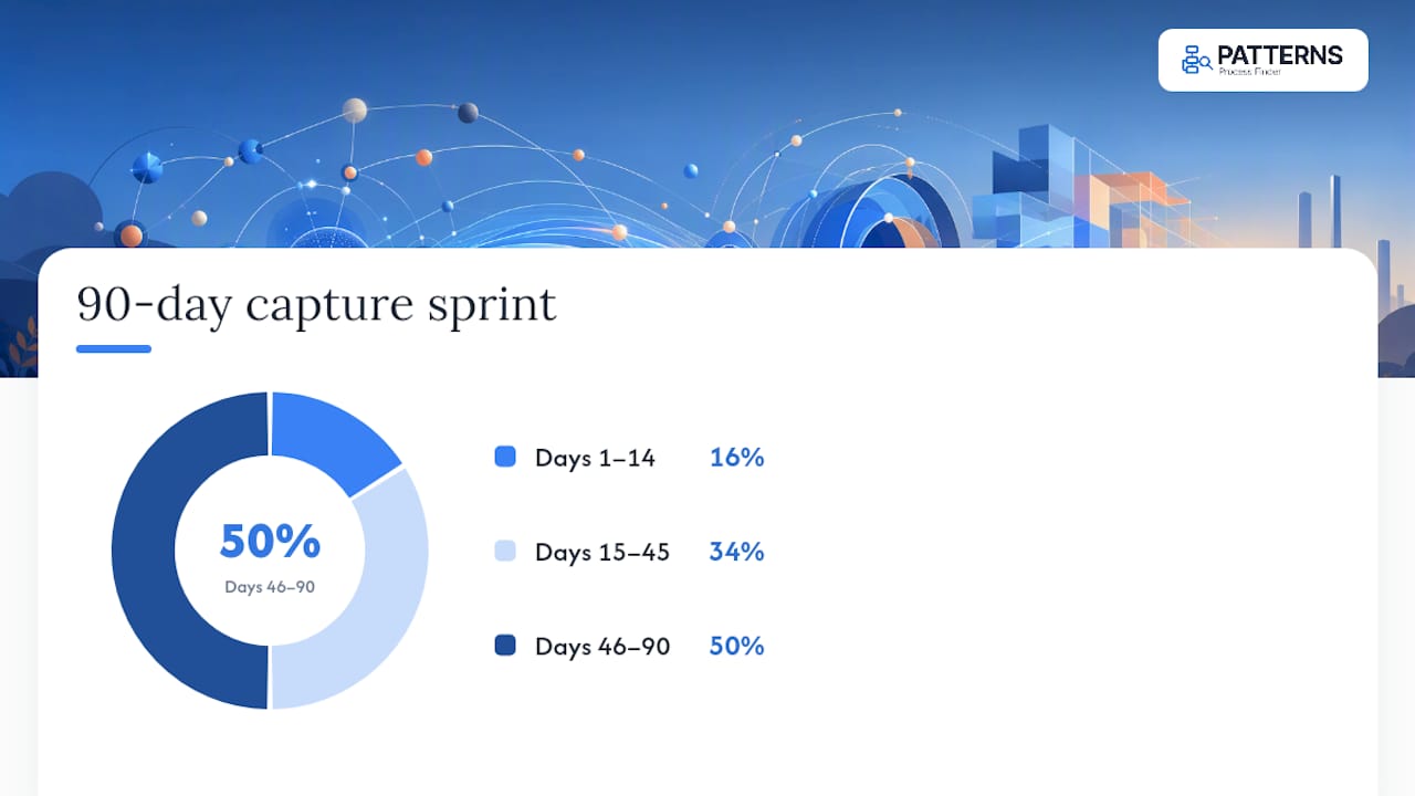 Three-phase 90-day knowledge capture timeline