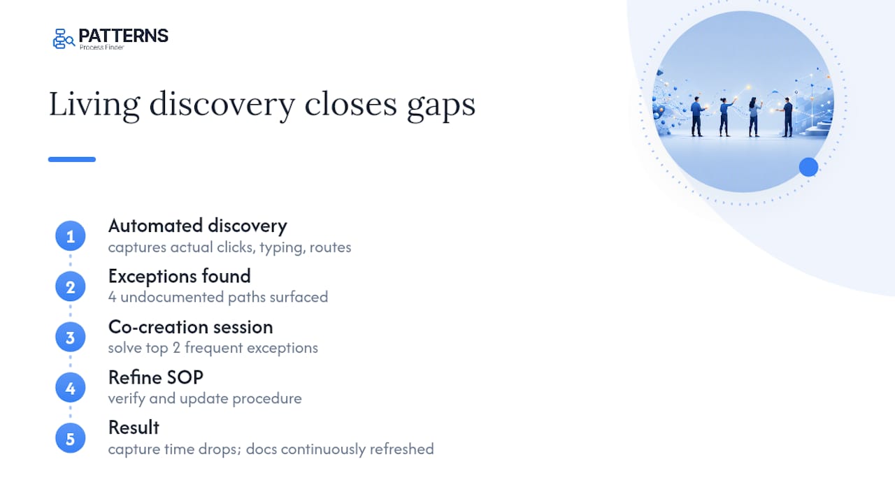 How living process discovery closes gaps that static capture misses — overview diagram