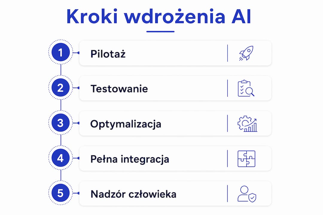 Schemat prezentujący kolejne kroki wdrażania sztucznej inteligencji