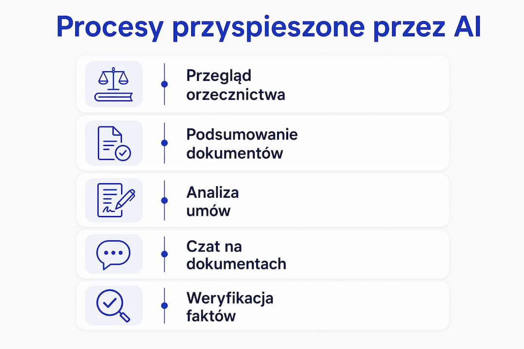 Grafika pokazująca, które działania w kancelarii zostały usprawnione dzięki sztucznej inteligencji