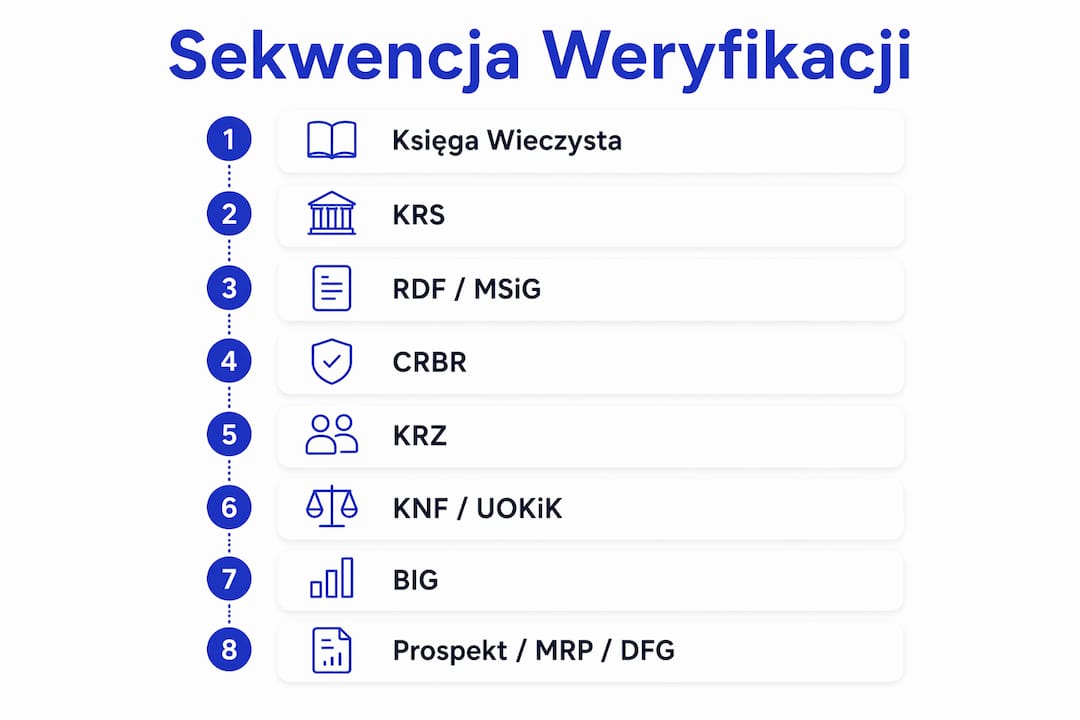Infografika przedstawiająca kolejne etapy procesu weryfikacji