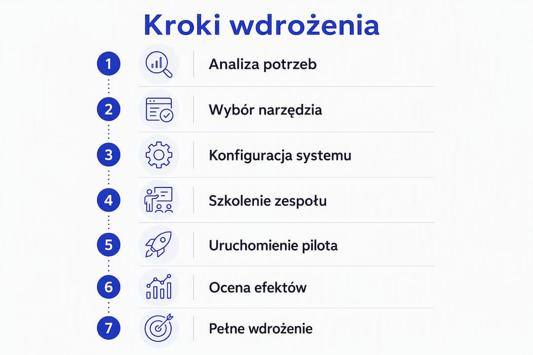 Grafika prezentująca kolejne kroki wdrażania elektronicznego obiegu dokumentów
