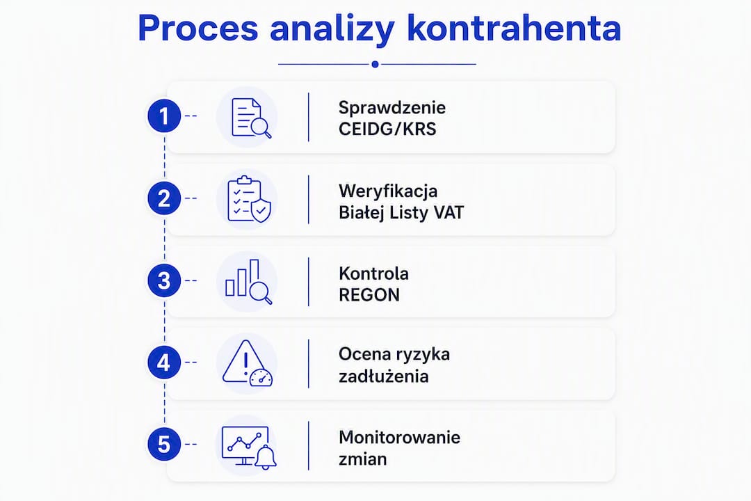 Infografika obrazująca kolejne etapy weryfikacji partnera biznesowego