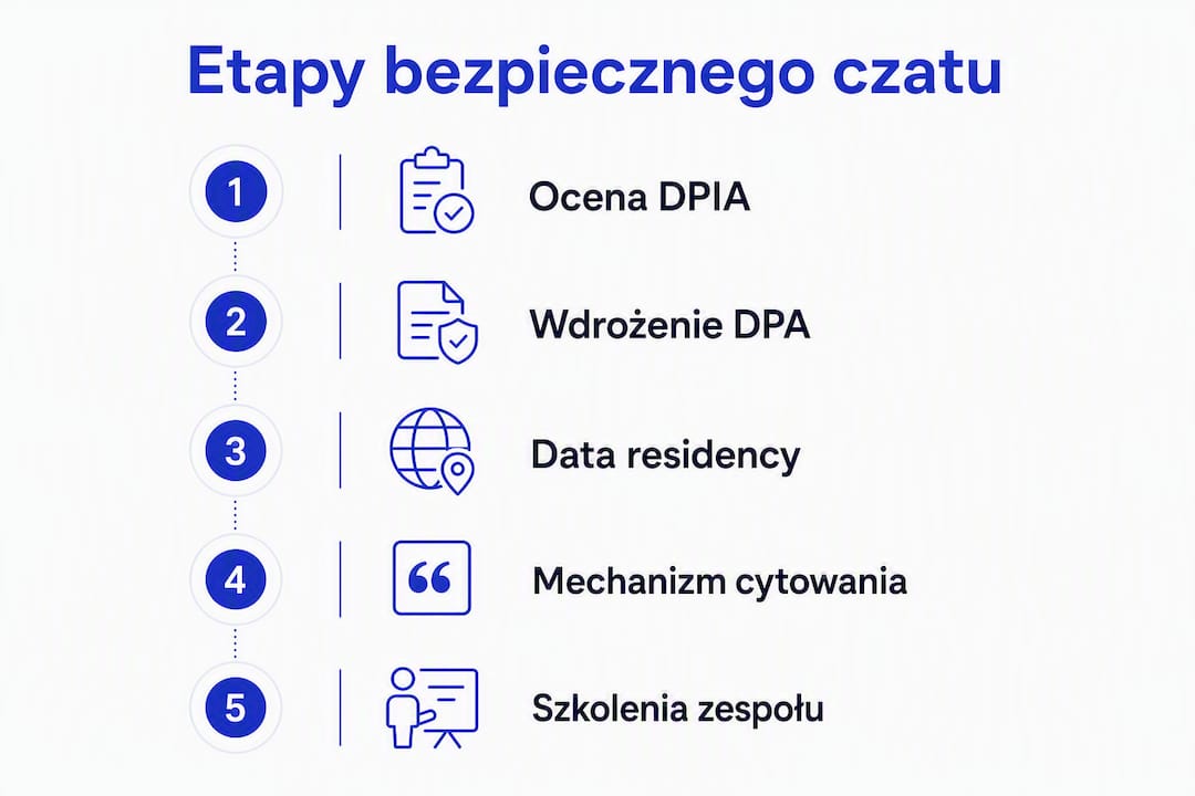 Infografika prezentująca najważniejsze kroki, które warto podjąć, aby wdrożyć bezpieczną komunikację w formie czatu PDF w biurze.