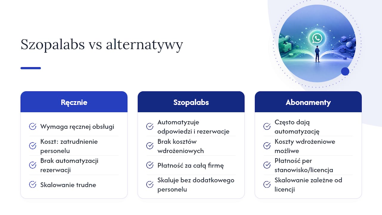 Szopalabs: gotowa droga do automatyzacji rezerwacji na WhatsApp — overview diagram