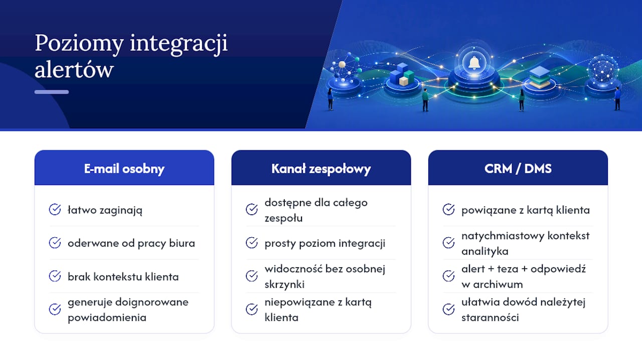 Jak połączyć alerty z systemami, których biuro już używa — overview diagram
