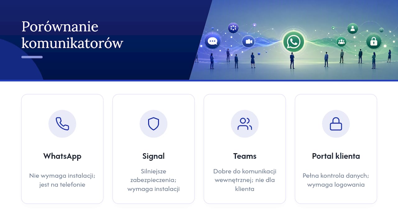 Porównanie kanałów komunikacji w kancelarii