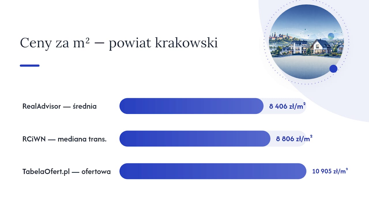 Porównanie cen za metr kwadratowy w trzech wariantach