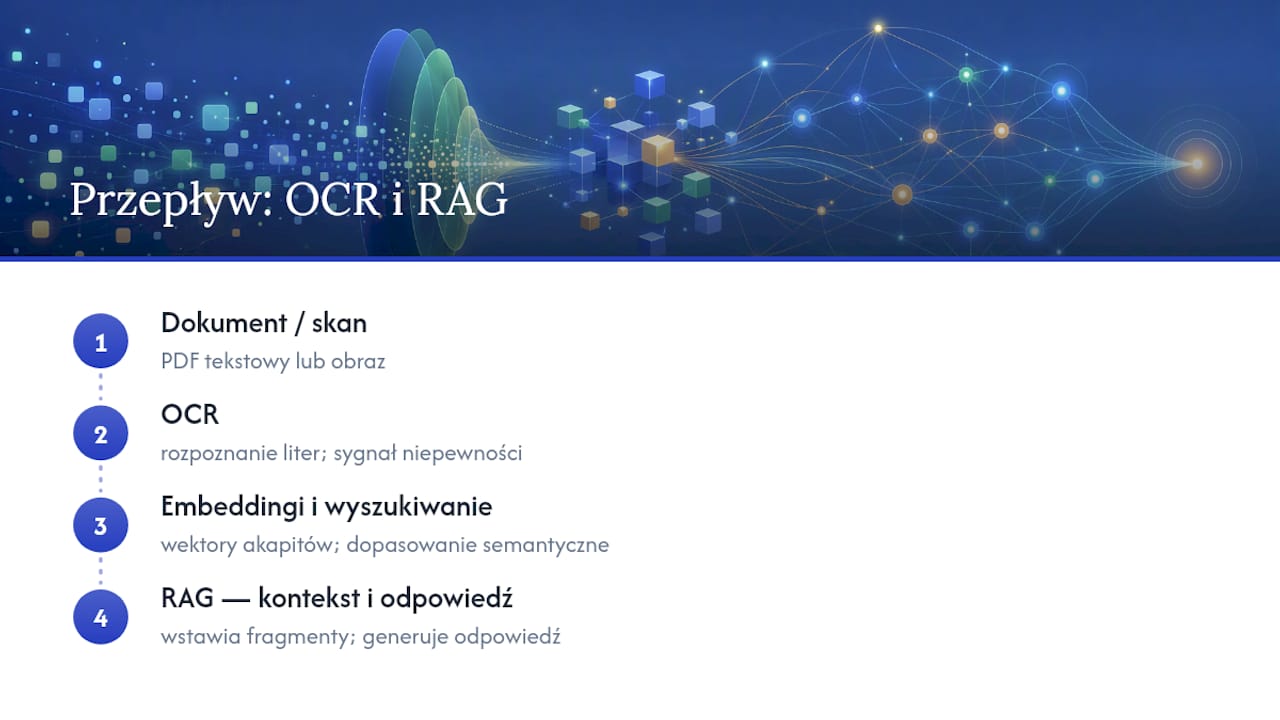 Schemat działania RAG, OCR i wyszukiwania semantycznego