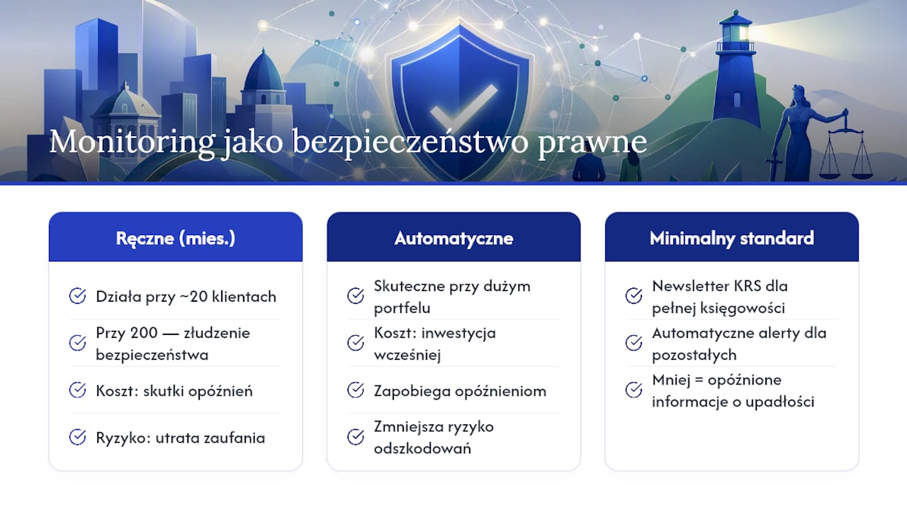 Perspektywa autora: monitoring jako element bezpieczeństwa prawnego — overview diagram