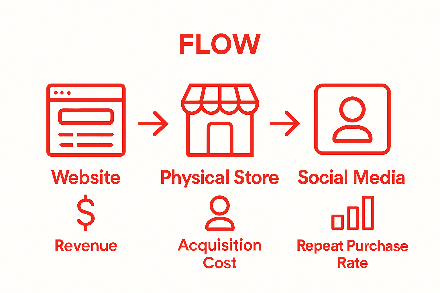 Simple infographic showing three sales channels with key metrics