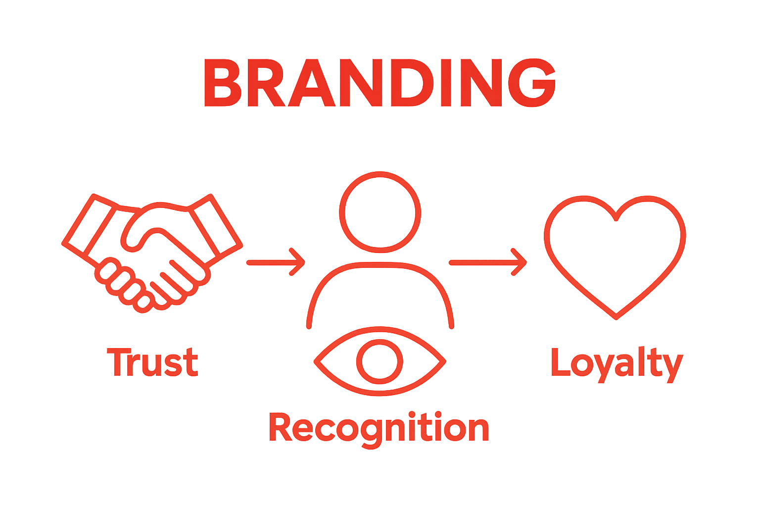 Icons showing trust, recognition, and loyalty as effects of branding