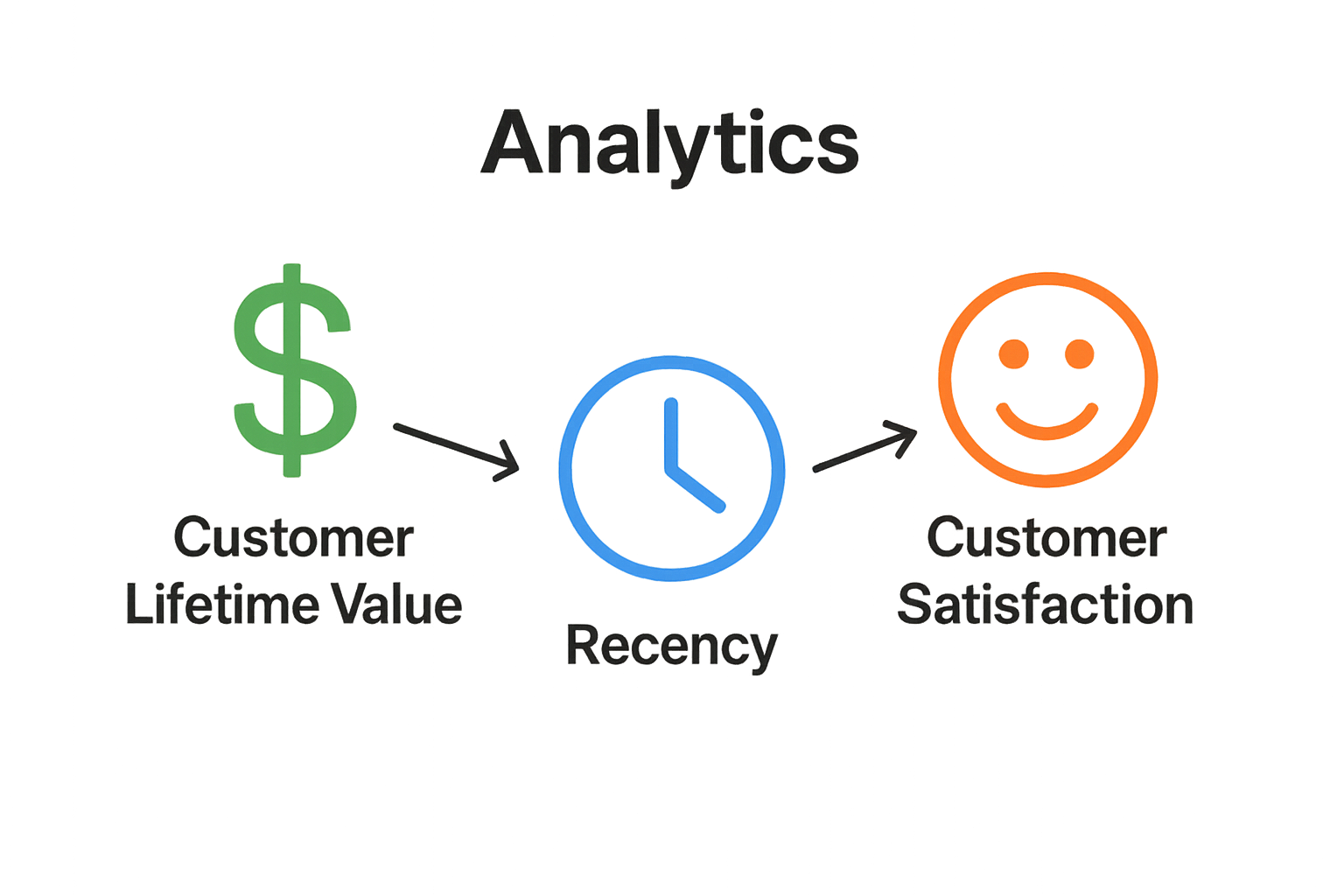 Icons illustrating customer lifetime value, recency, and satisfaction metrics