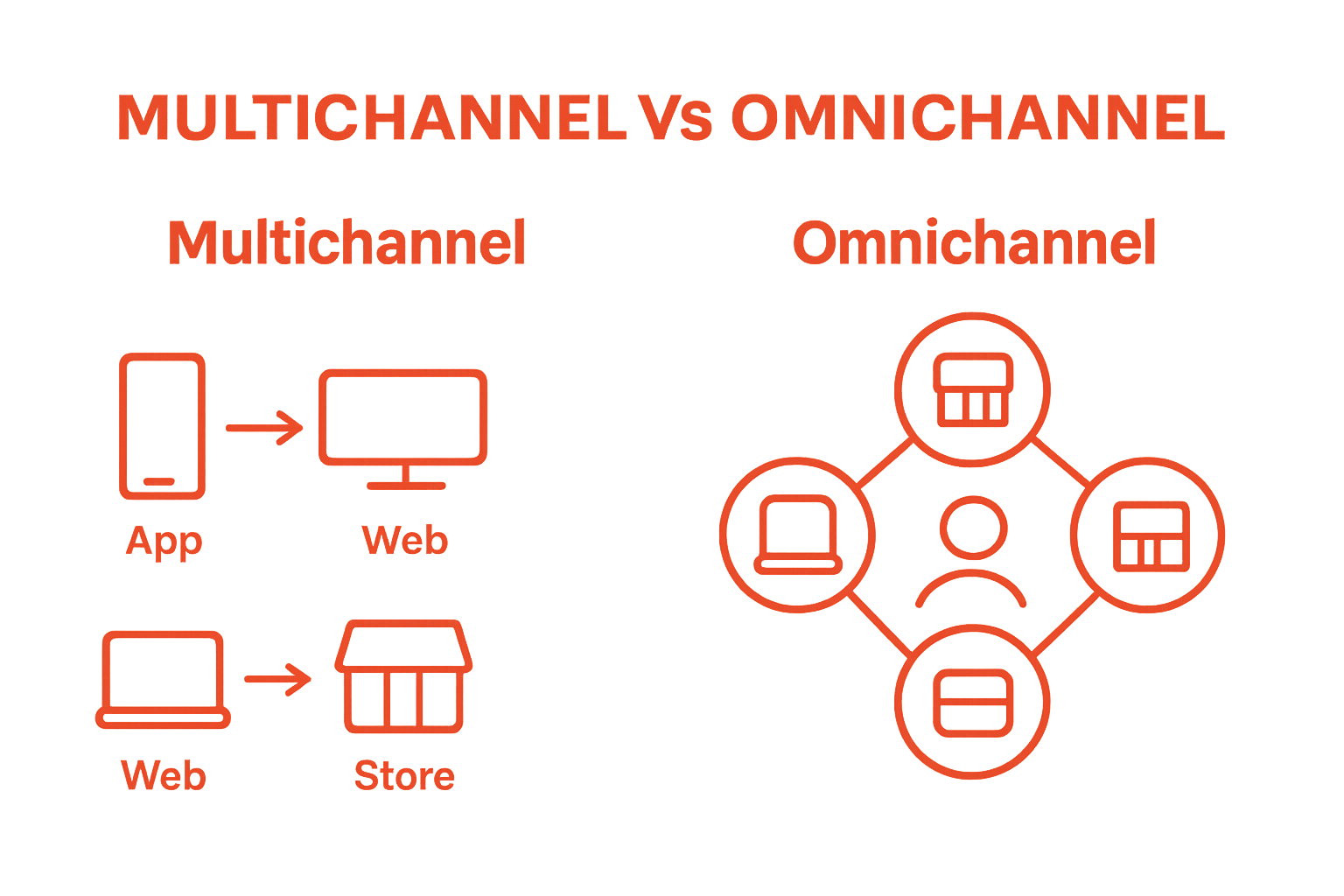 Infographic comparing multichannel and omnichannel loyalty approaches