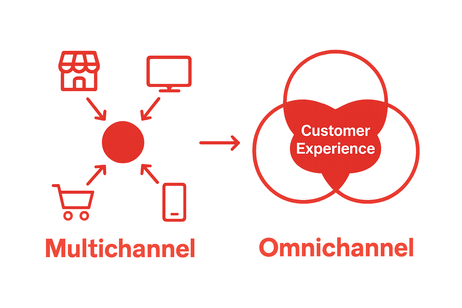 Illustrated comparison of multichannel versus omnichannel retail strategy