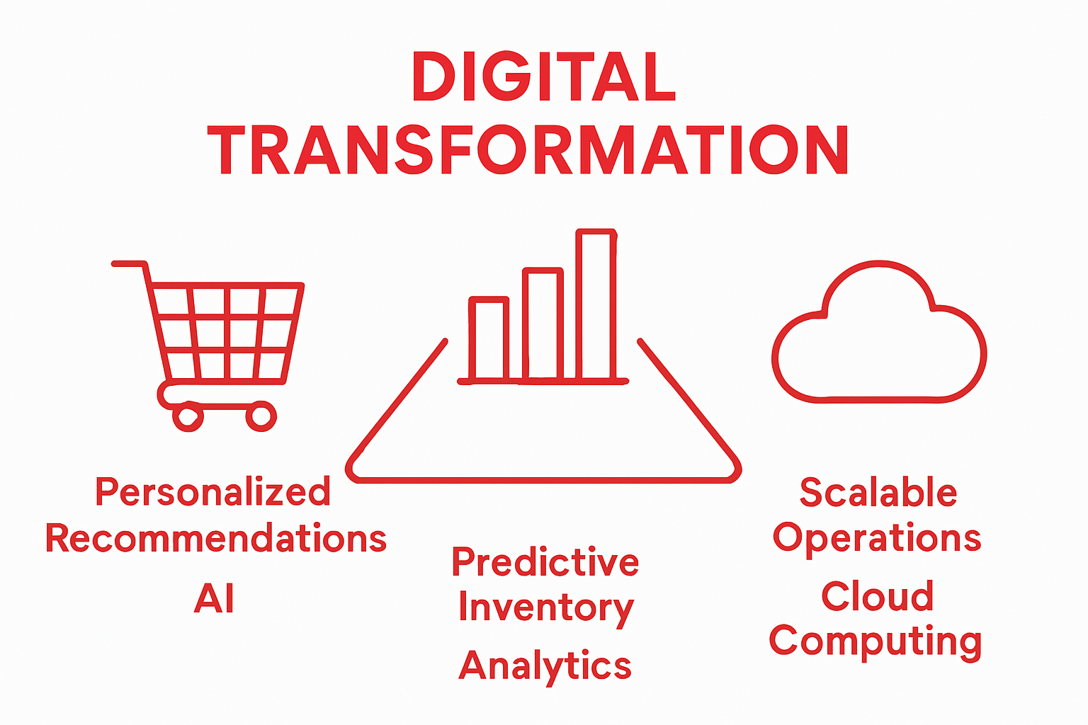 Infographic showing three icons for key digital retail technologies