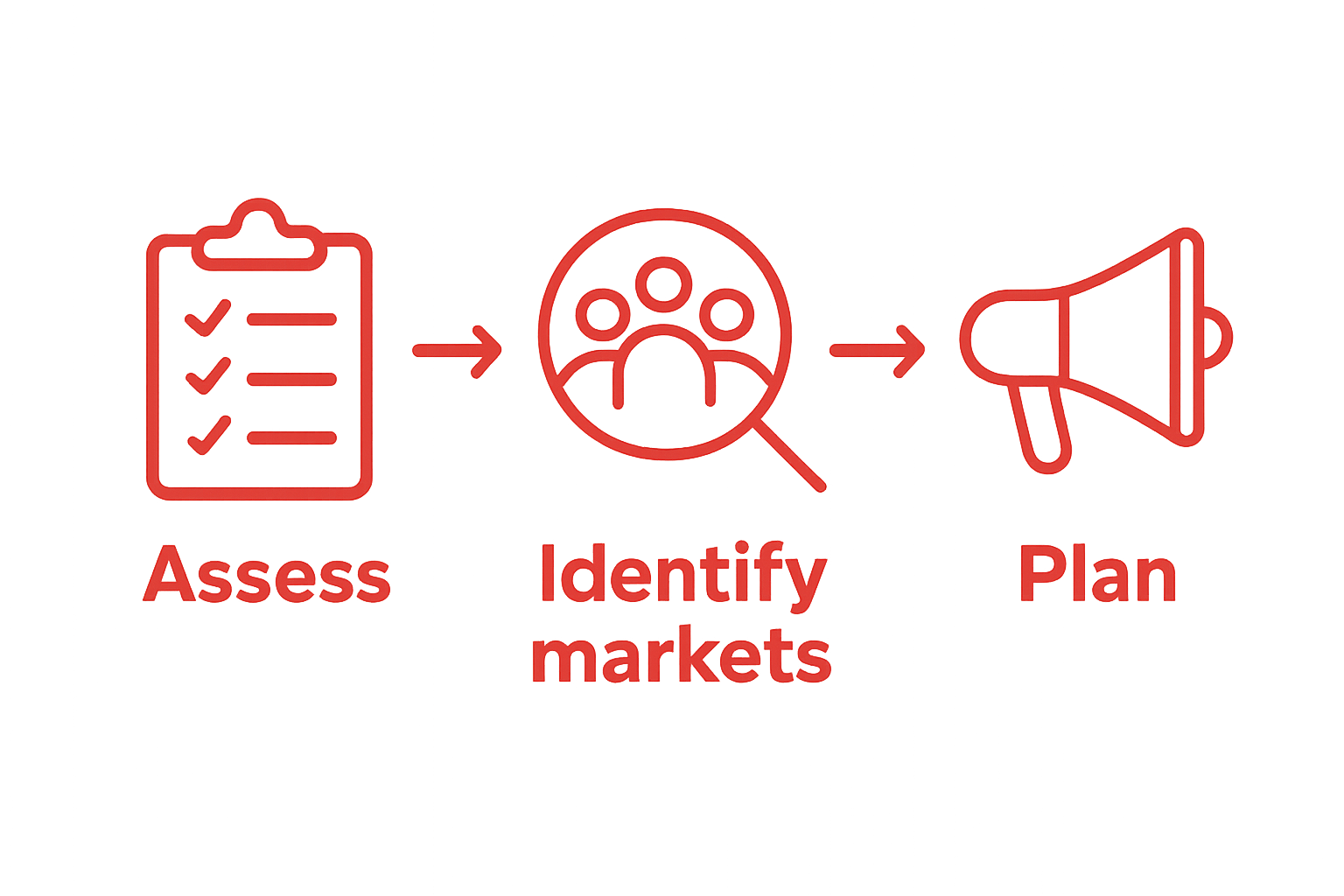 Infographic showing first three steps: assess, identify, plan