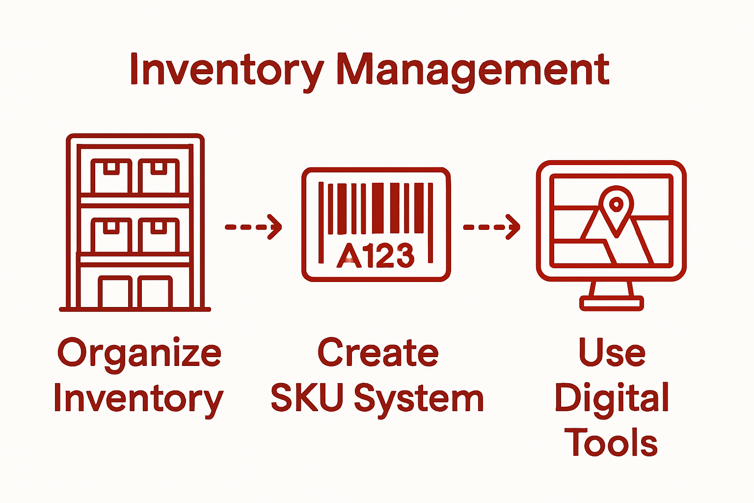 Three-step diagram of organizing inventory workflow