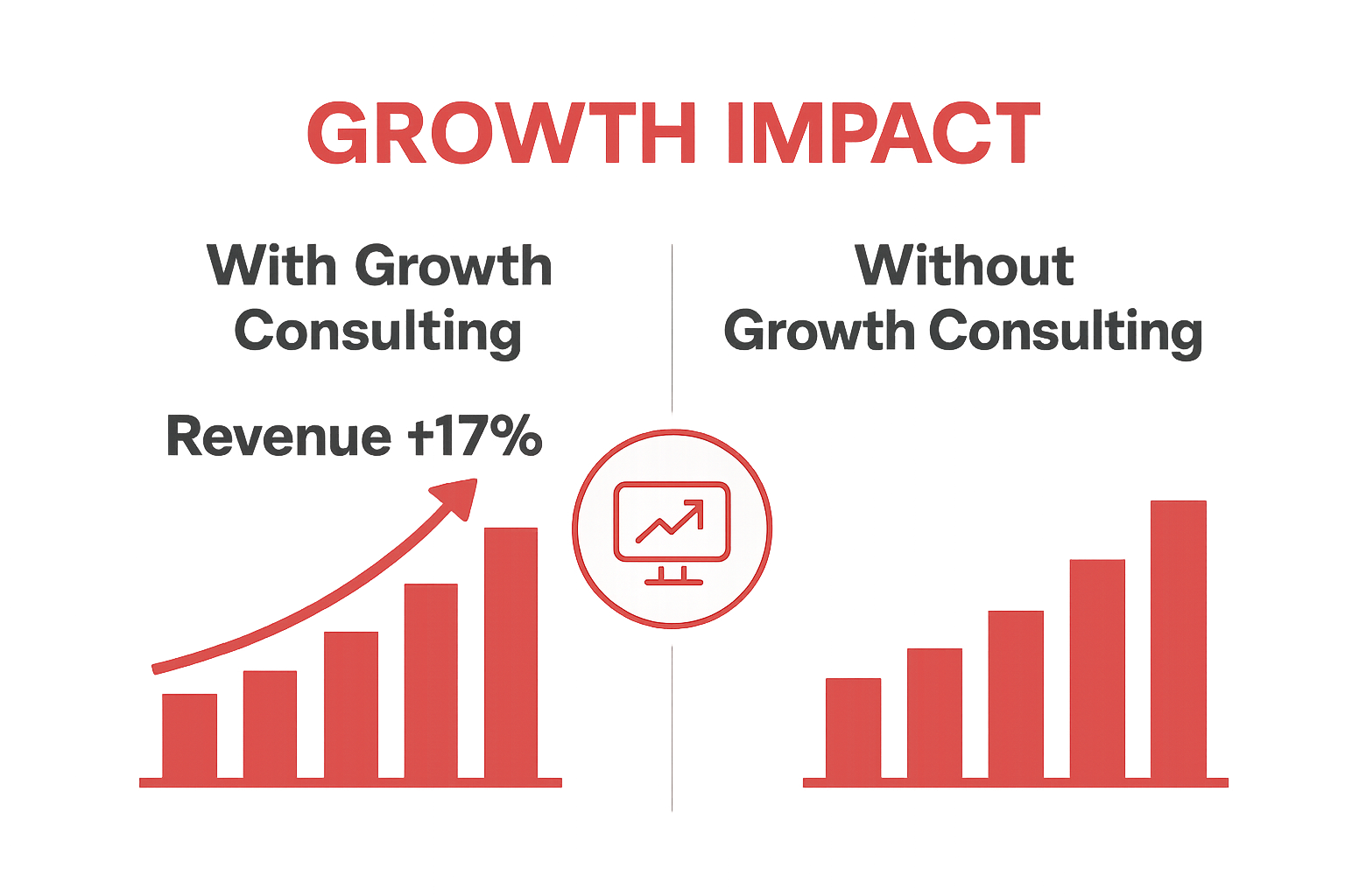 Infographic comparing business revenue increase with and without growth consulting.