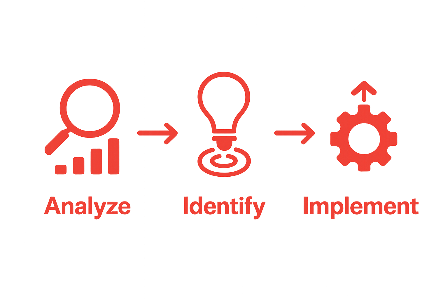 Three-step business growth process with icons for analysis, opportunity identification, and implementation