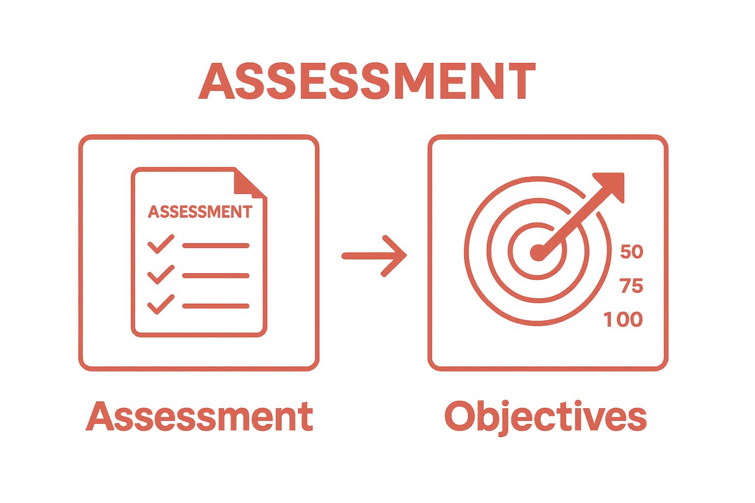 Simple visual showing retail brand assessment leading to SMART objectives