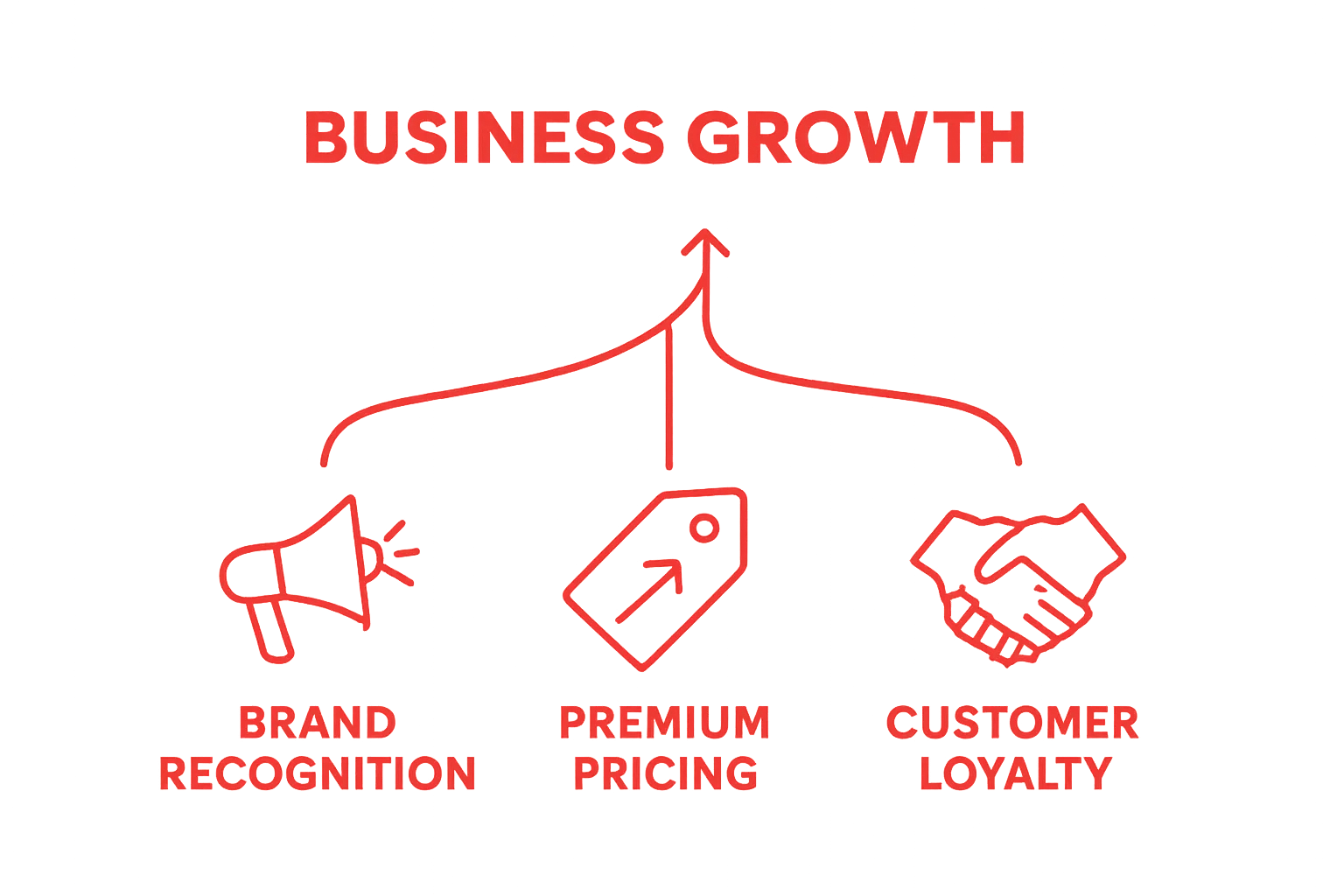 Comparison of brand recognition, premium pricing, and customer loyalty contributions to business growth