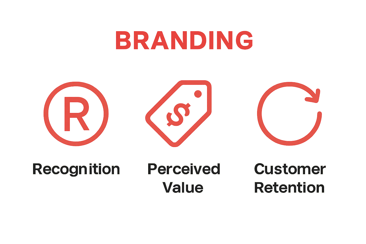 Infographic showing three key brand benefits: recognition, value, retention.