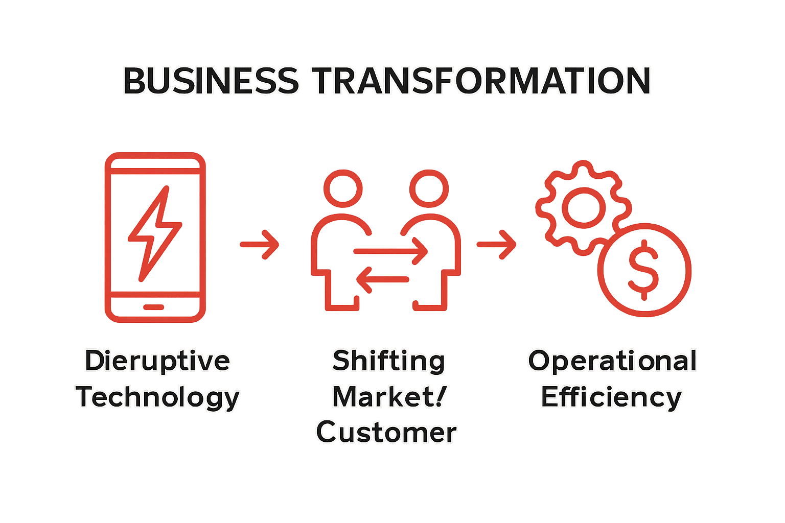 Infographic showing three business transformation drivers: technology, markets, efficiency