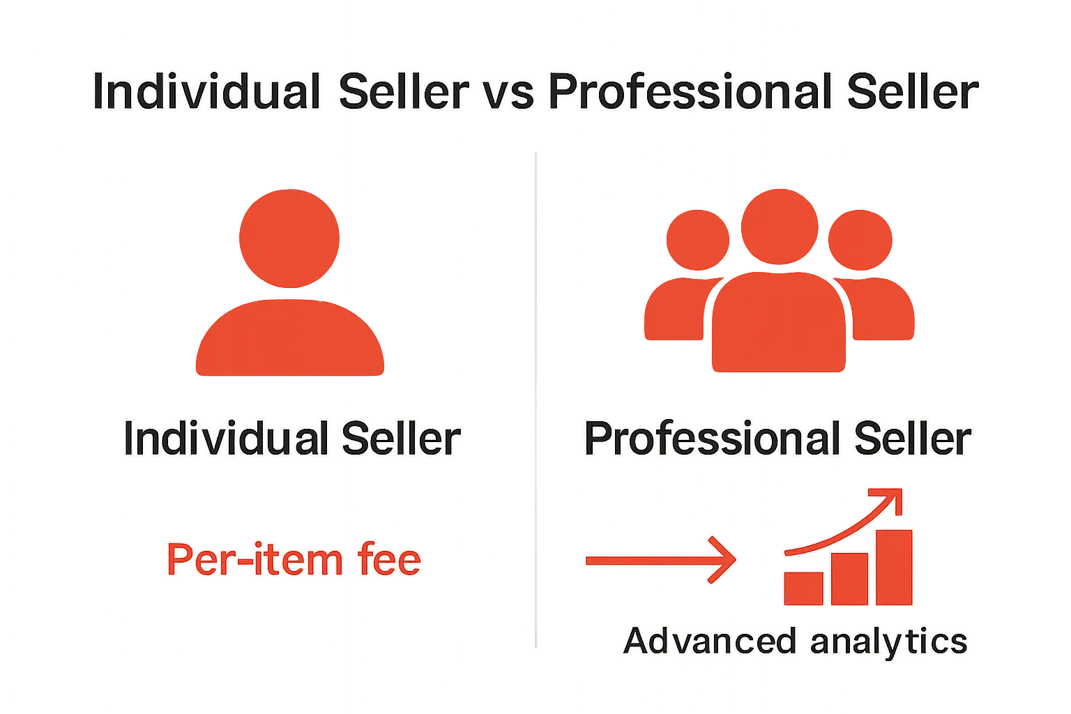 Comparison of Individual vs Professional Seller account options