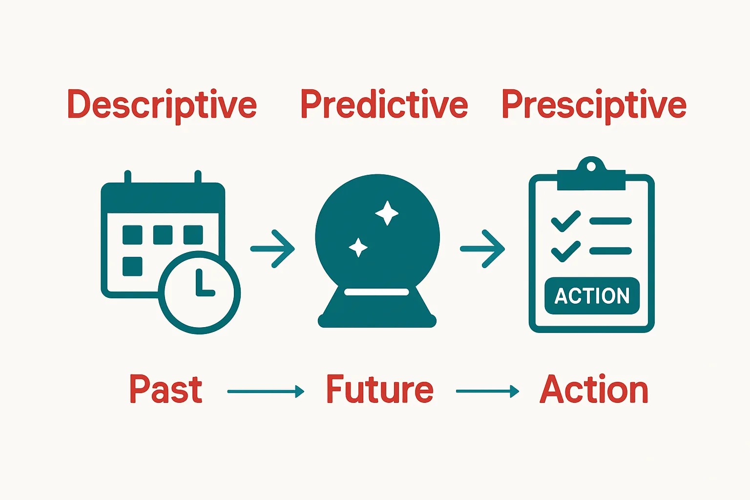 Descriptive, Predictive, and Prescriptive analytics visual comparison
