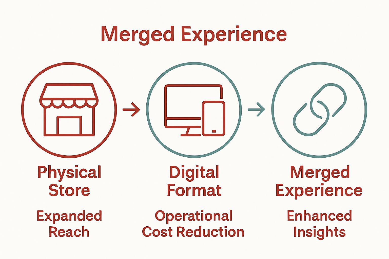 Three-icon infographic showing transition from physical store to online and unified retail experience