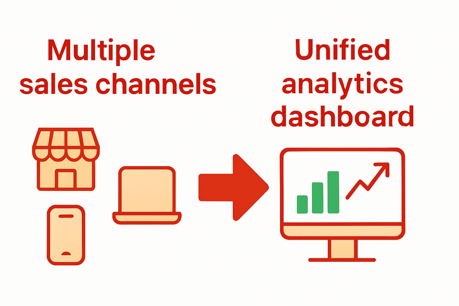 Graphic showing sales channels joined into a single dashboard