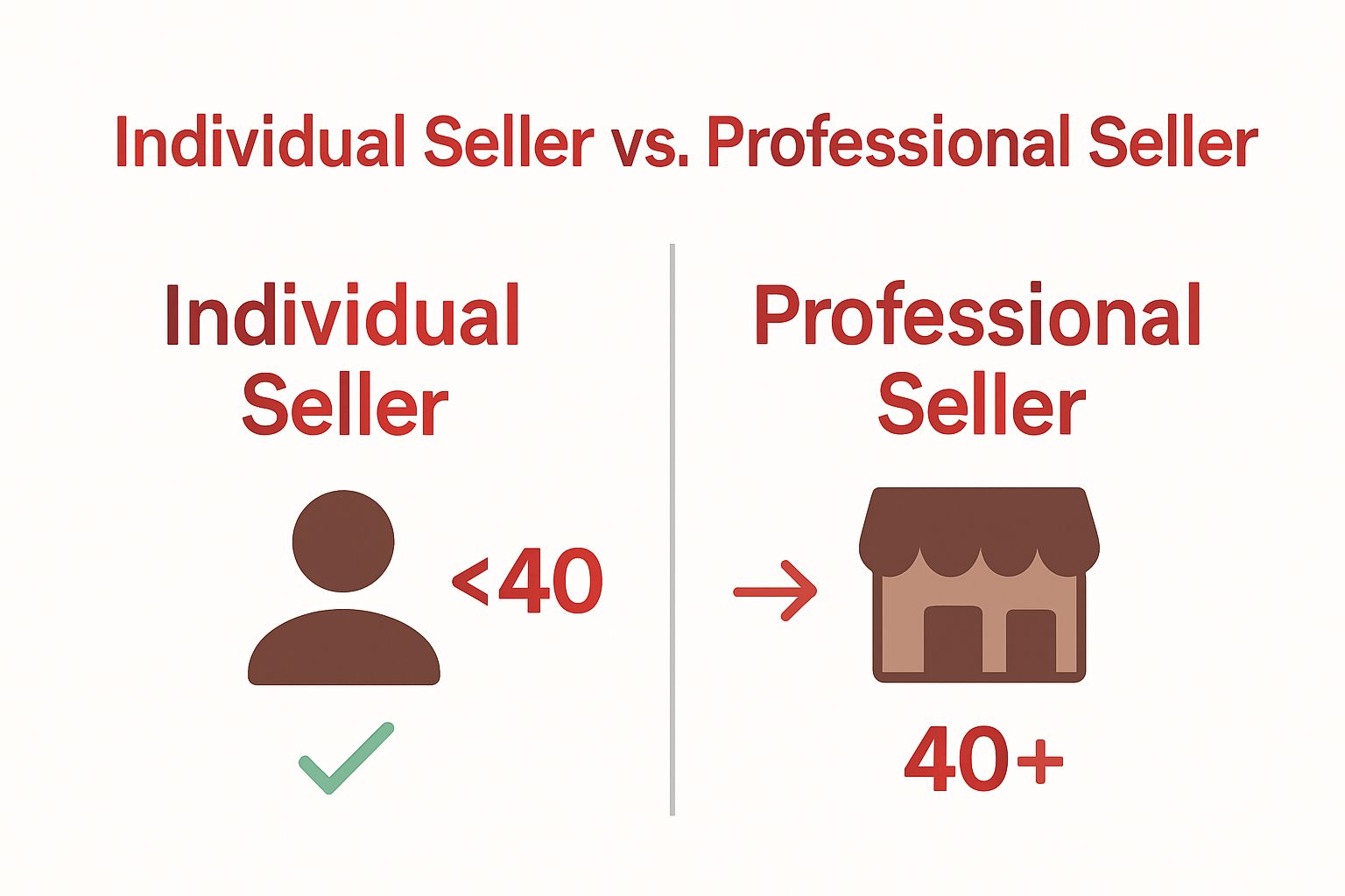 Comparison graphic of Amazon Individual and Professional seller accounts