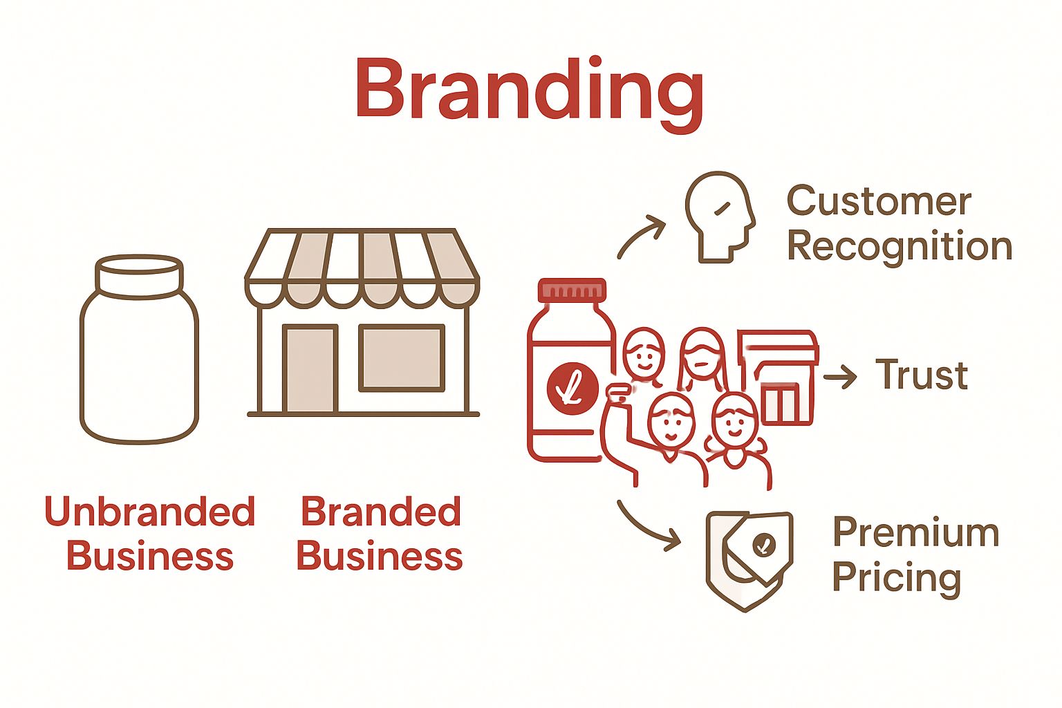 Comparison of unbranded vs. branded business advantages
