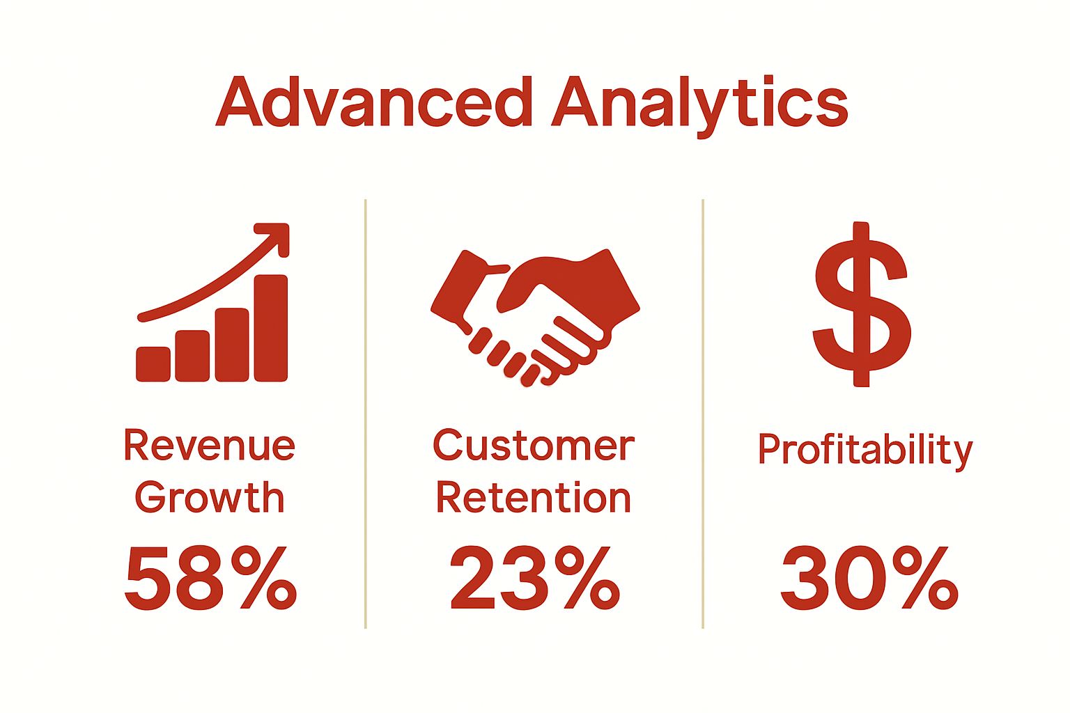 Infographic with icons showing higher growth, retention, and profitability through retail insights