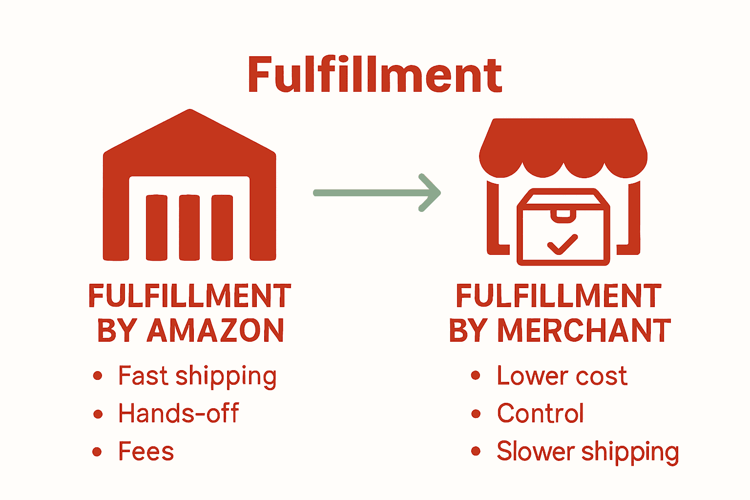 Visual comparison of FBA versus FBM models on Amazon